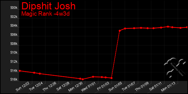 Last 31 Days Graph of Dipshit Josh