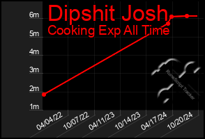 Total Graph of Dipshit Josh