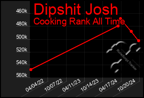 Total Graph of Dipshit Josh