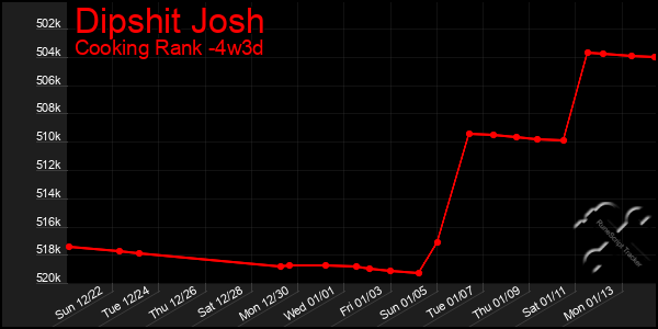 Last 31 Days Graph of Dipshit Josh