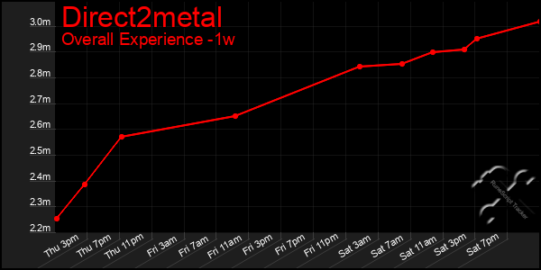 1 Week Graph of Direct2metal