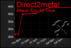 Total Graph of Direct2metal