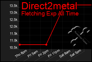 Total Graph of Direct2metal