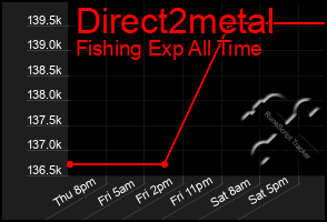 Total Graph of Direct2metal