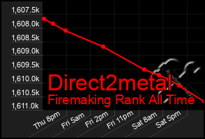 Total Graph of Direct2metal