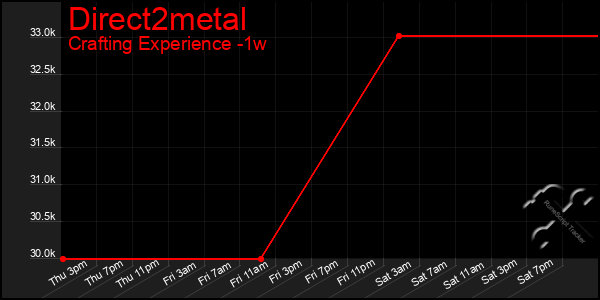 Last 7 Days Graph of Direct2metal