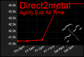 Total Graph of Direct2metal
