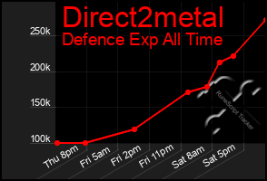Total Graph of Direct2metal