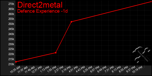 Last 24 Hours Graph of Direct2metal