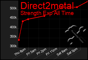 Total Graph of Direct2metal