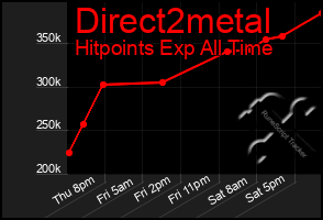 Total Graph of Direct2metal