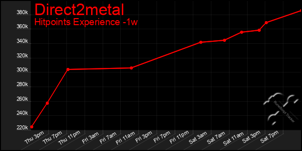 Last 7 Days Graph of Direct2metal
