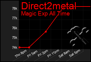 Total Graph of Direct2metal