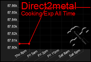Total Graph of Direct2metal