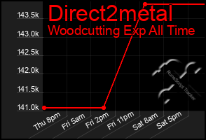 Total Graph of Direct2metal