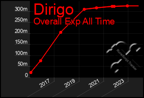 Total Graph of Dirigo