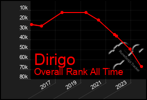 Total Graph of Dirigo