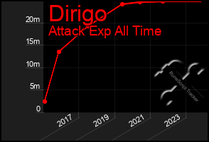 Total Graph of Dirigo