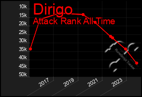 Total Graph of Dirigo