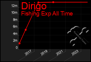 Total Graph of Dirigo