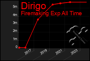 Total Graph of Dirigo