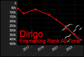 Total Graph of Dirigo