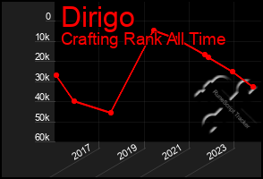 Total Graph of Dirigo