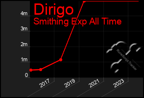 Total Graph of Dirigo