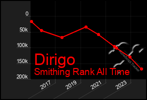 Total Graph of Dirigo