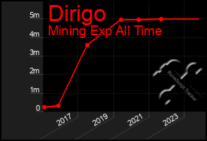 Total Graph of Dirigo