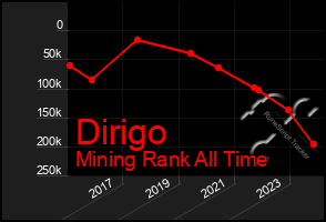 Total Graph of Dirigo