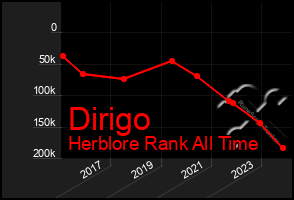 Total Graph of Dirigo