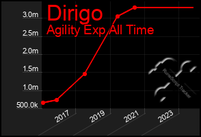 Total Graph of Dirigo