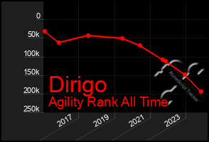 Total Graph of Dirigo