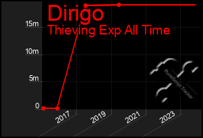 Total Graph of Dirigo