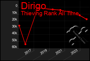 Total Graph of Dirigo