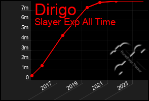 Total Graph of Dirigo