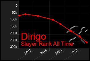 Total Graph of Dirigo