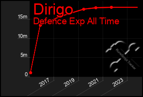 Total Graph of Dirigo