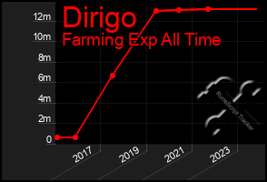 Total Graph of Dirigo