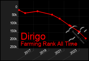 Total Graph of Dirigo