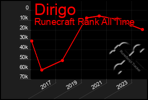 Total Graph of Dirigo