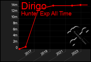 Total Graph of Dirigo