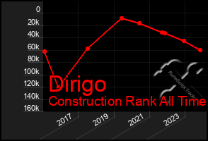 Total Graph of Dirigo