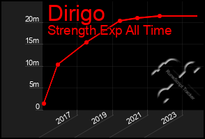 Total Graph of Dirigo