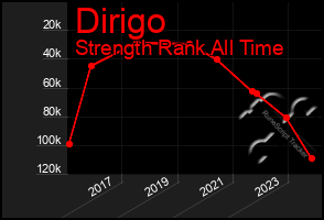 Total Graph of Dirigo