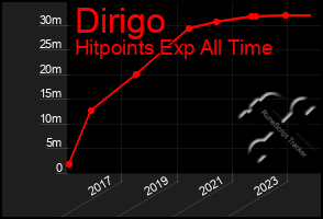 Total Graph of Dirigo