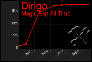 Total Graph of Dirigo