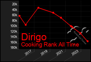 Total Graph of Dirigo