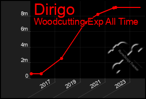 Total Graph of Dirigo